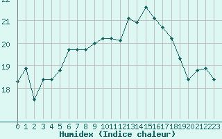 Courbe de l'humidex pour Cazaux (33)