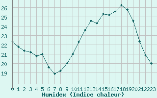 Courbe de l'humidex pour Landser (68)