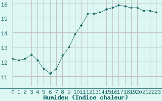 Courbe de l'humidex pour Poitiers (86)