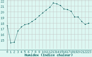 Courbe de l'humidex pour Cap de la Hague (50)