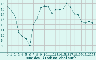 Courbe de l'humidex pour Figari (2A)