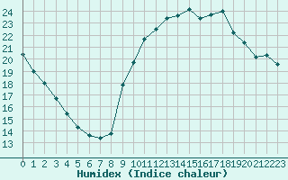 Courbe de l'humidex pour Chambry / Aix-Les-Bains (73)