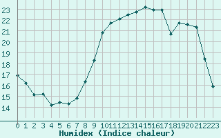 Courbe de l'humidex pour Deauville (14)