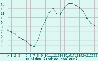 Courbe de l'humidex pour Biscarrosse (40)