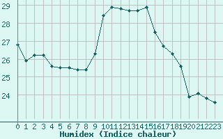 Courbe de l'humidex pour Potes / Torre del Infantado (Esp)