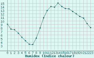 Courbe de l'humidex pour Saint-Philbert-de-Grand-Lieu (44)