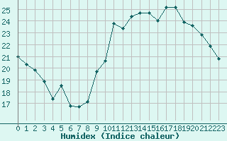 Courbe de l'humidex pour Pointe de Socoa (64)