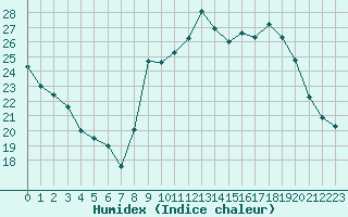 Courbe de l'humidex pour Chatelus-Malvaleix (23)