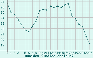 Courbe de l'humidex pour Coulommes-et-Marqueny (08)