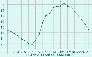 Courbe de l'humidex pour Monts-sur-Guesnes (86)