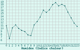 Courbe de l'humidex pour Avord (18)