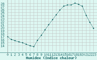 Courbe de l'humidex pour Saint-Auban (04)