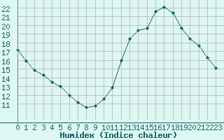 Courbe de l'humidex pour La Chapelle-Montreuil (86)