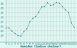 Courbe de l'humidex pour Istres (13)