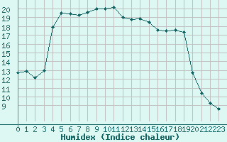 Courbe de l'humidex pour Recoubeau (26)