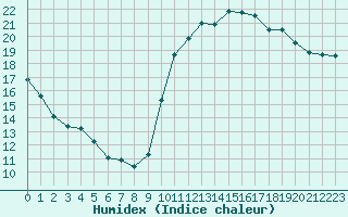 Courbe de l'humidex pour Potes / Torre del Infantado (Esp)