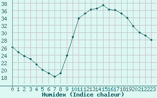 Courbe de l'humidex pour Lagarrigue (81)