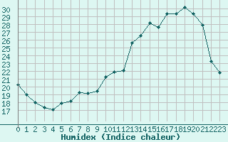 Courbe de l'humidex pour Lorient (56)