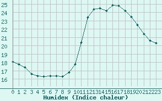 Courbe de l'humidex pour Le Vigan (30)