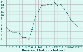 Courbe de l'humidex pour Nostang (56)