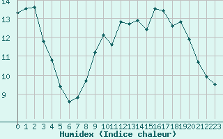 Courbe de l'humidex pour Lanvoc (29)