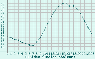 Courbe de l'humidex pour Saint-Auban (04)