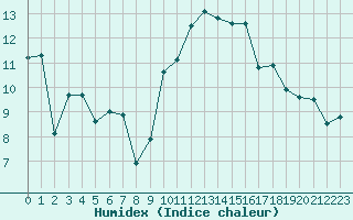 Courbe de l'humidex pour Paray-le-Monial - St-Yan (71)