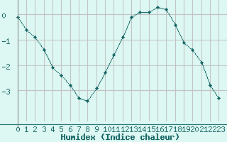 Courbe de l'humidex pour Rochegude (26)