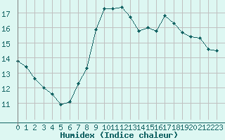 Courbe de l'humidex pour Valleroy (54)