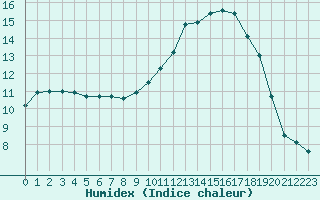 Courbe de l'humidex pour Anglars St-Flix(12)