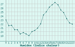 Courbe de l'humidex pour Marignane (13)