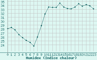 Courbe de l'humidex pour Saint-Cyprien (66)