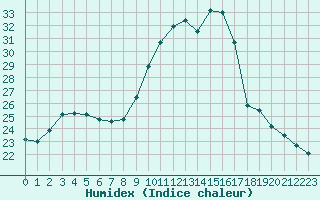 Courbe de l'humidex pour Corny-sur-Moselle (57)