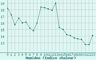 Courbe de l'humidex pour Cap Bar (66)