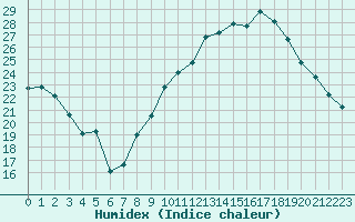 Courbe de l'humidex pour Montpellier (34)