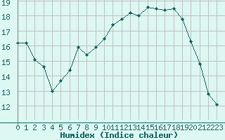 Courbe de l'humidex pour Dinard (35)