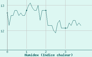 Courbe de l'humidex pour Abbeville (80)