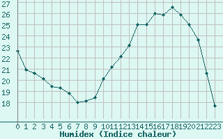 Courbe de l'humidex pour Le Puy - Loudes (43)