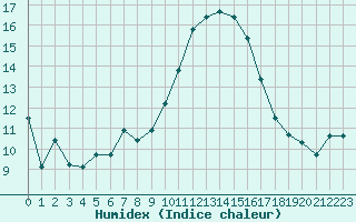 Courbe de l'humidex pour Nmes - Courbessac (30)