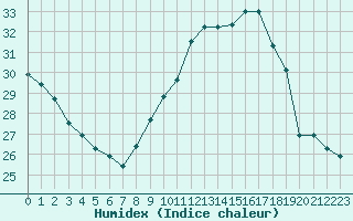 Courbe de l'humidex pour Narbonne-Ouest (11)