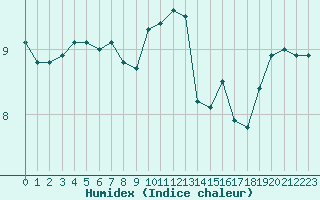 Courbe de l'humidex pour Ile de Groix (56)