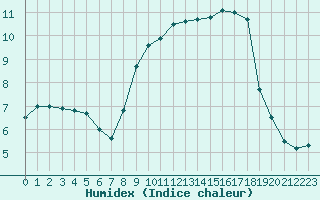 Courbe de l'humidex pour Solenzara - Base arienne (2B)