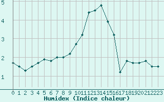 Courbe de l'humidex pour Strasbourg (67)