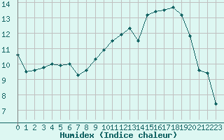 Courbe de l'humidex pour Paray-le-Monial - St-Yan (71)