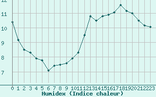 Courbe de l'humidex pour Limoges (87)