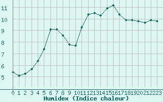 Courbe de l'humidex pour Montroy (17)