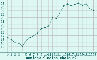 Courbe de l'humidex pour Tours (37)