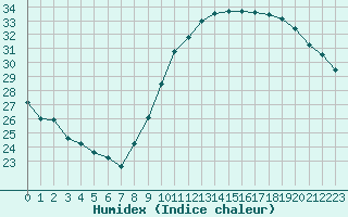 Courbe de l'humidex pour Narbonne-Ouest (11)