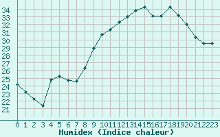 Courbe de l'humidex pour Cap Ferret (33)