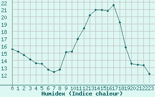 Courbe de l'humidex pour Bordeaux (33)